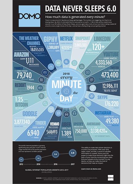 DATA NEVER SLEEPS 6.0
