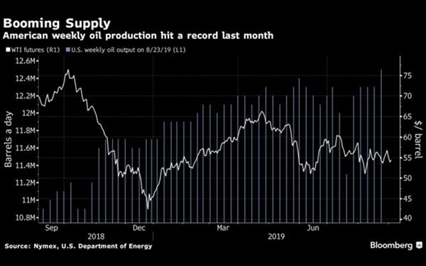 Oil Rises as Tight U.S. Supplies Counter Trade War Pessimism