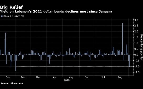 Lebanon Bonds Pull Back From the Precipice as Default Fears Wane