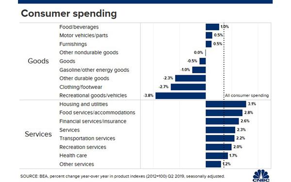 US consumer spending slows in August, while incomes rise