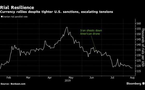 How Iran Is Using Currency Reforms to Withstand Trump